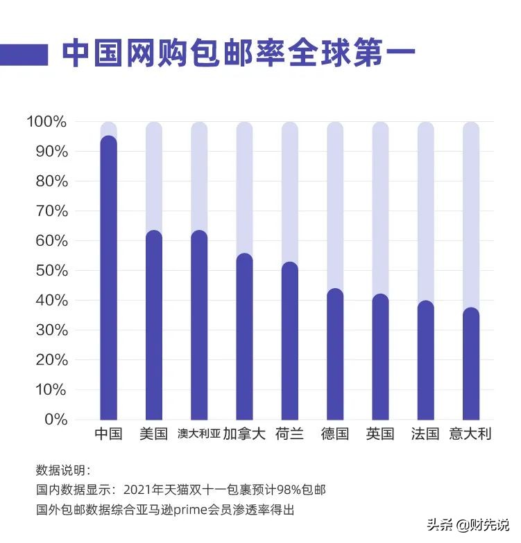 超越美国、完胜日本，全民包邮时代，中国包邮率比想象中更厉害