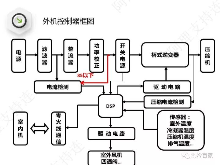 详解格力空调“E6”、“H5”、“F0”故障维修技巧