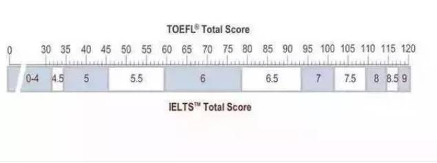 雅思与托福的异同，哪个更适合你呢？