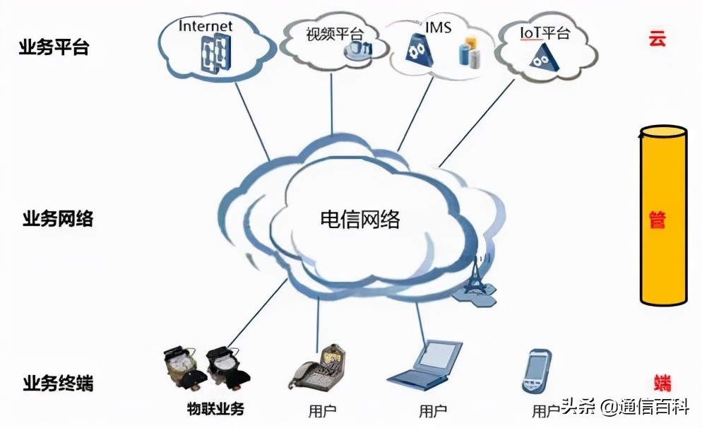 怎样看懂运营商基本网络架构？