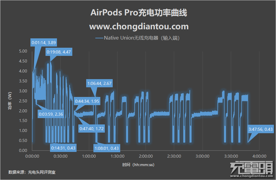 这么小的个子，充满它要多久？AirPods Pro充电评测