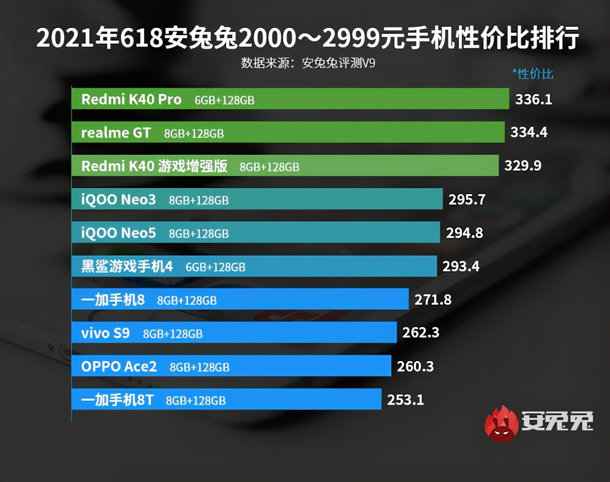 安兔兔公开十大性价比手机，Redmi K40 Pro第一