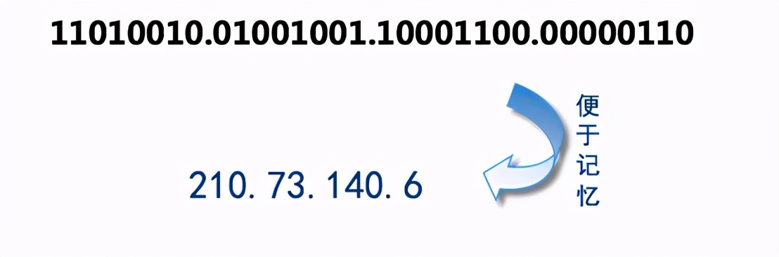 三分钟了解IP地址的概念以及IPV4和IPV6的区别