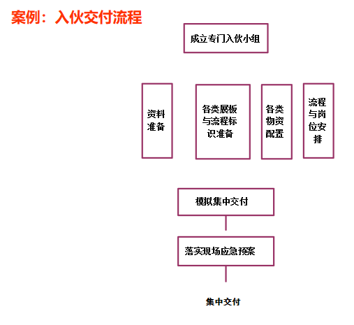 必看 | 最全房地产开发全流程图解（建议收藏）