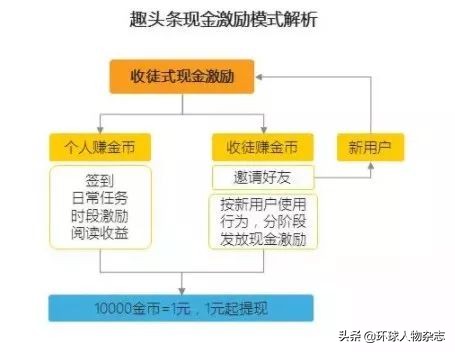 走路、睡觉都能赚钱？趣头条疯狂撒钱背后，神秘创始人浮出水面