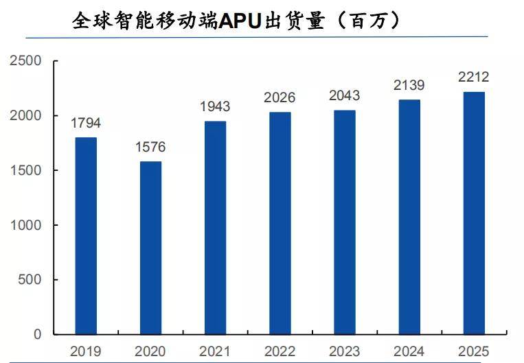 最全应用处理器芯片（APU）科普