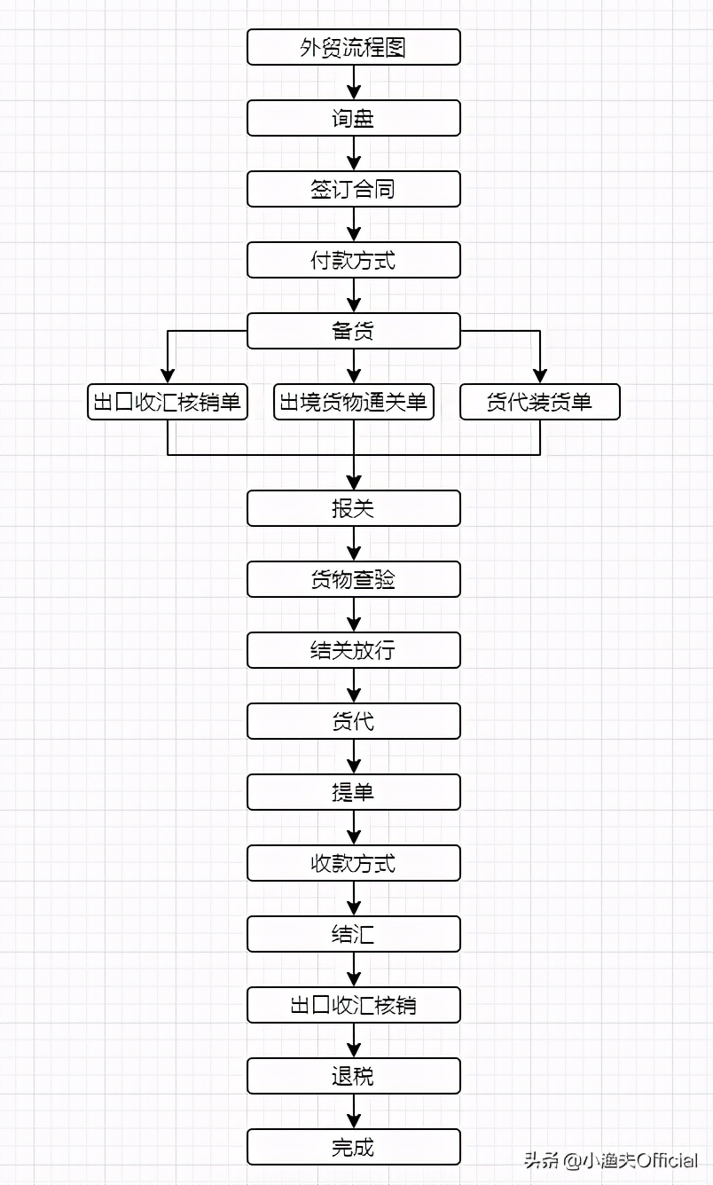 外贸流程图及外贸流程全步骤术语详解