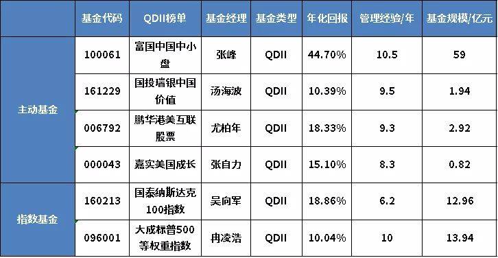 年化收益最高50%，全市场基金100强优选名单