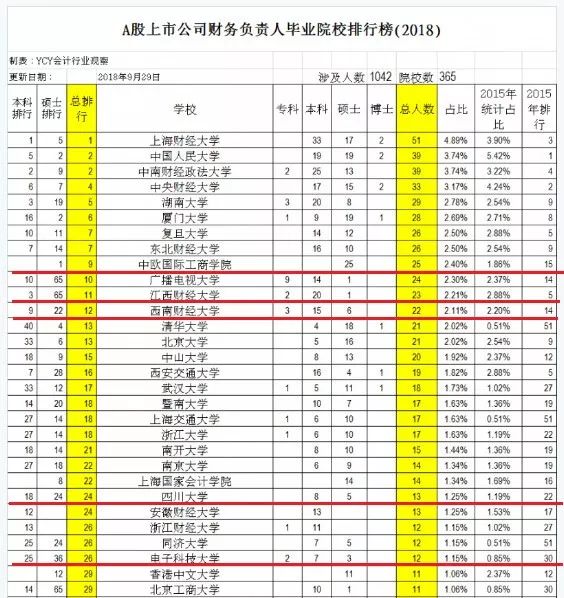 上市公司CFO年薪最高1104万！哪些高校最容易出这种人？