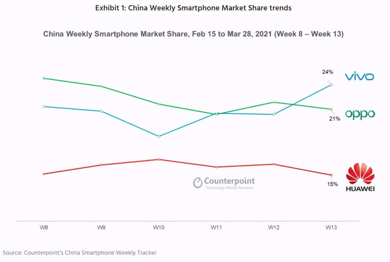 国内手机市场格局大变！华为第三，vivo拿下24%份额排名第一