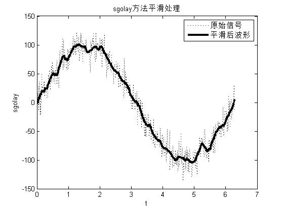 matlab数据的平滑处理