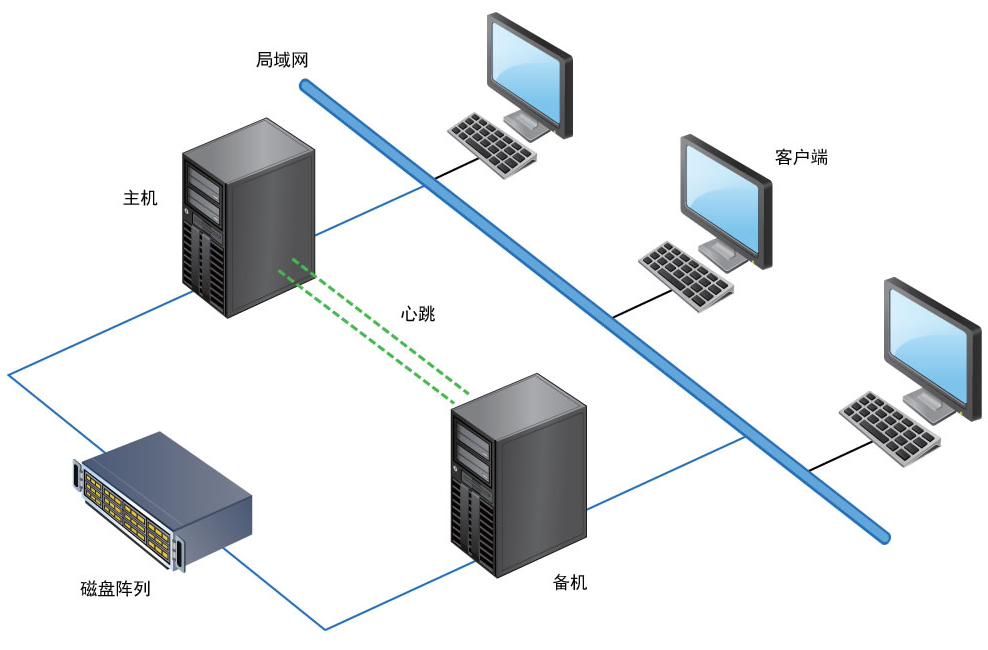 国产高可用软件中，什么是双机热备与冷备？