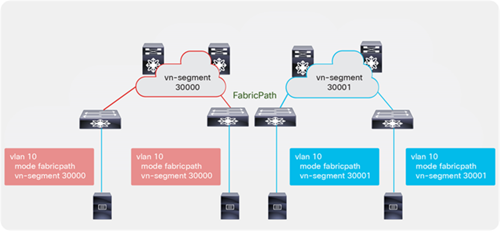 「数据中心」数据中心脊页架构：思科FabricPath Spine和Leaf网络