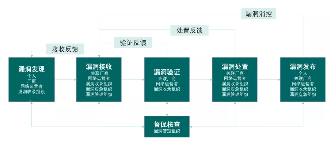 工控网络安全漏洞的分类与标准化管理