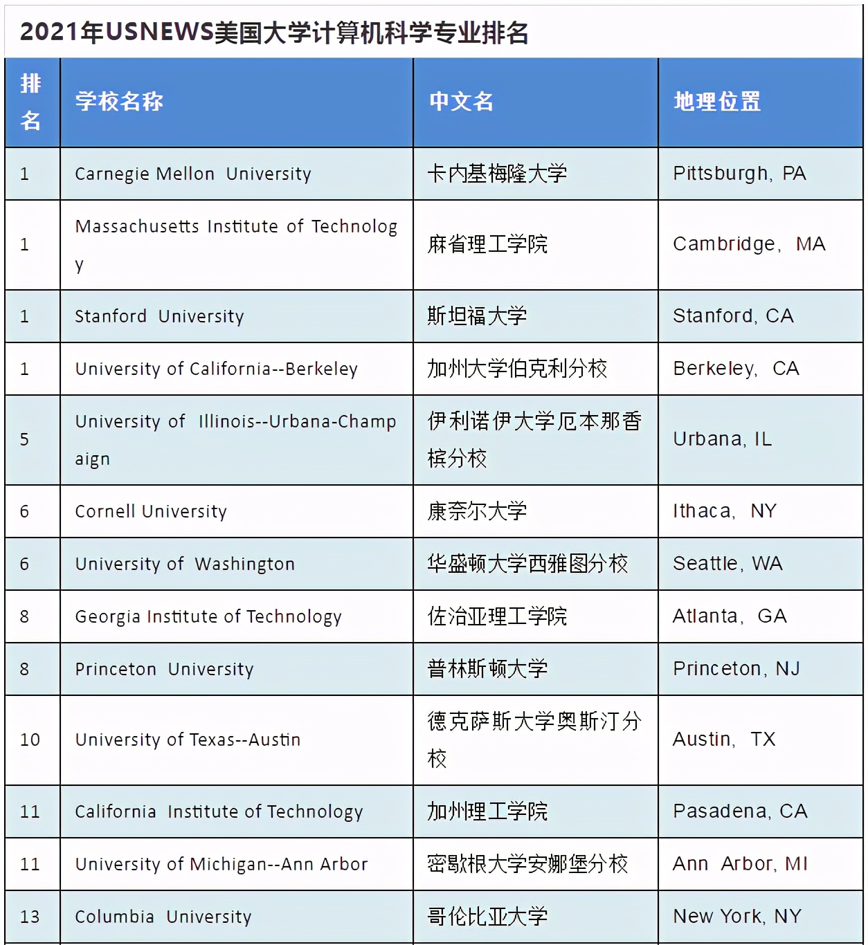 美国计算机专业优势详解 & 强势院校推荐