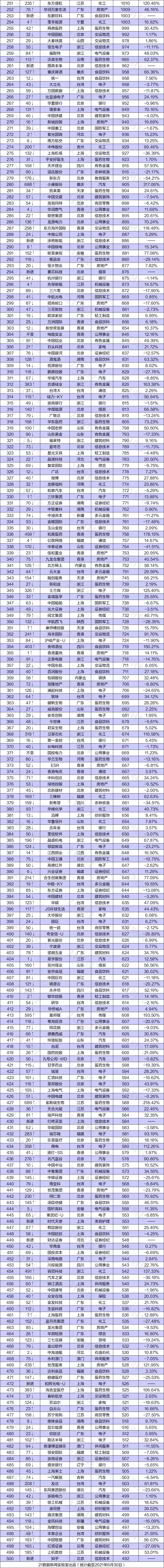 最新中国公司市值500强：13家破万亿！宁德时代、招行挺进前十，还有哪些入围？（名单）