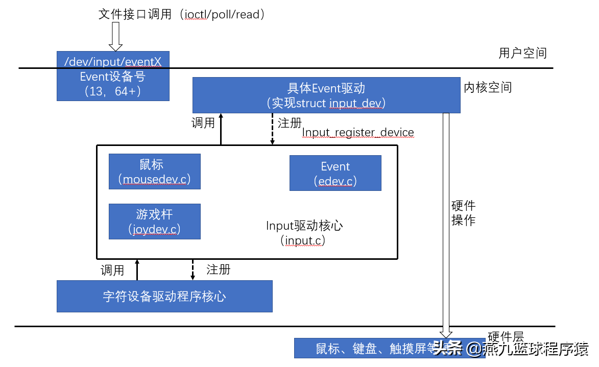 Android系统级深入开发——input驱动程序