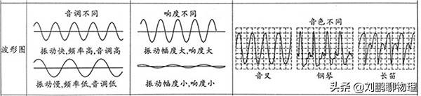 人教版初中物理：2.2声音的特性