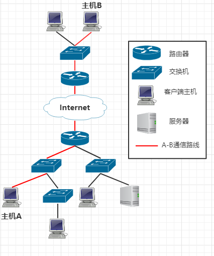 交换机和路由器的区别与联系