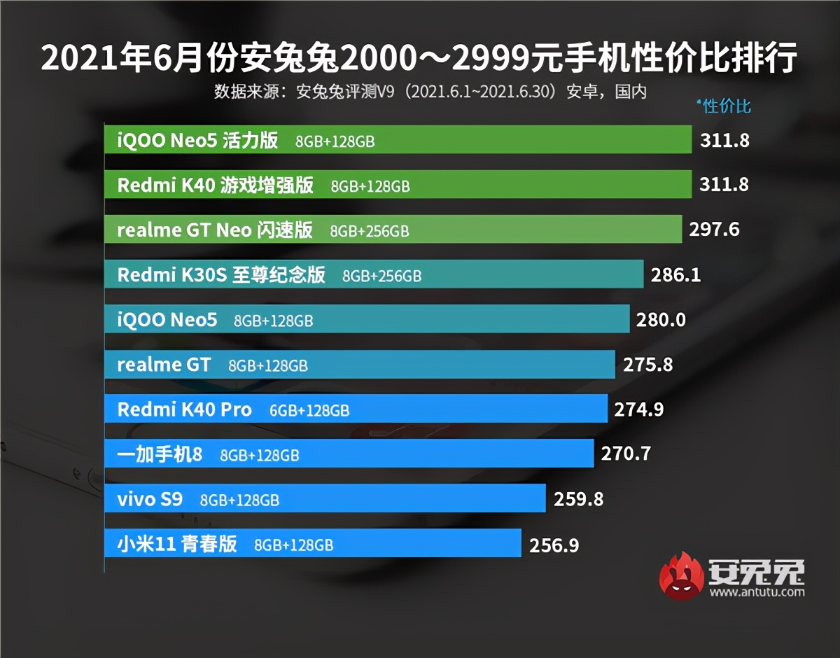 性价比手机排名：3千元以下红米K40只排第2，3千元以上一加9第1