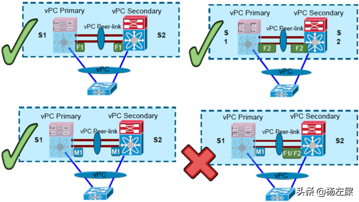 数据中心技术 VPC