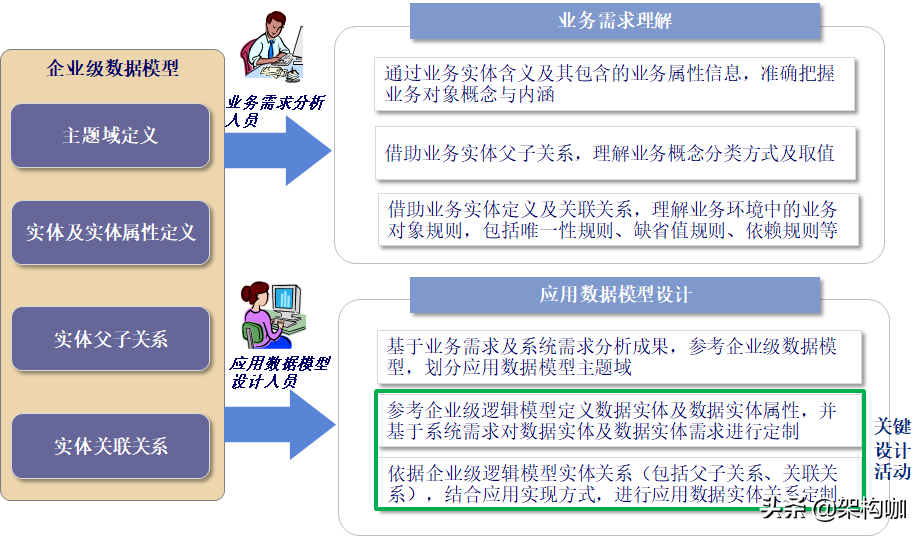 应用数据模型设计方法