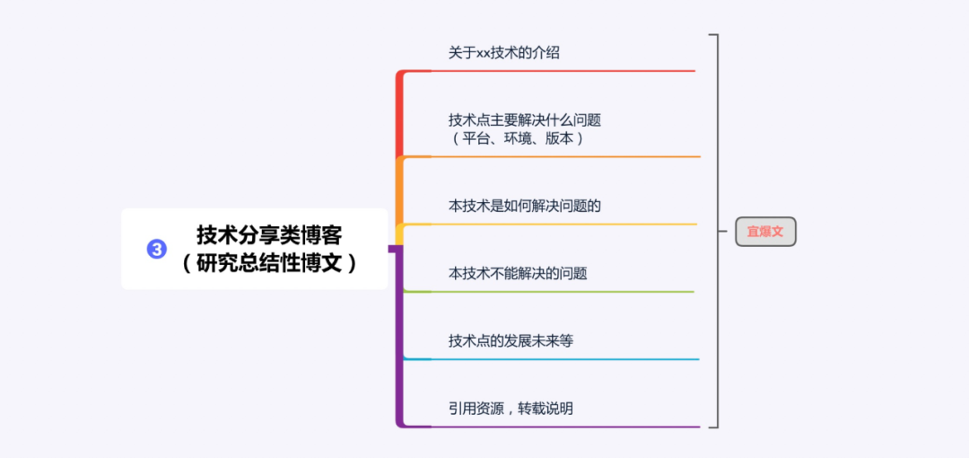 程序员要写博客吗？写博客能给我们带来什么？