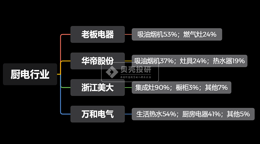 家电行业各细分领域最全解读