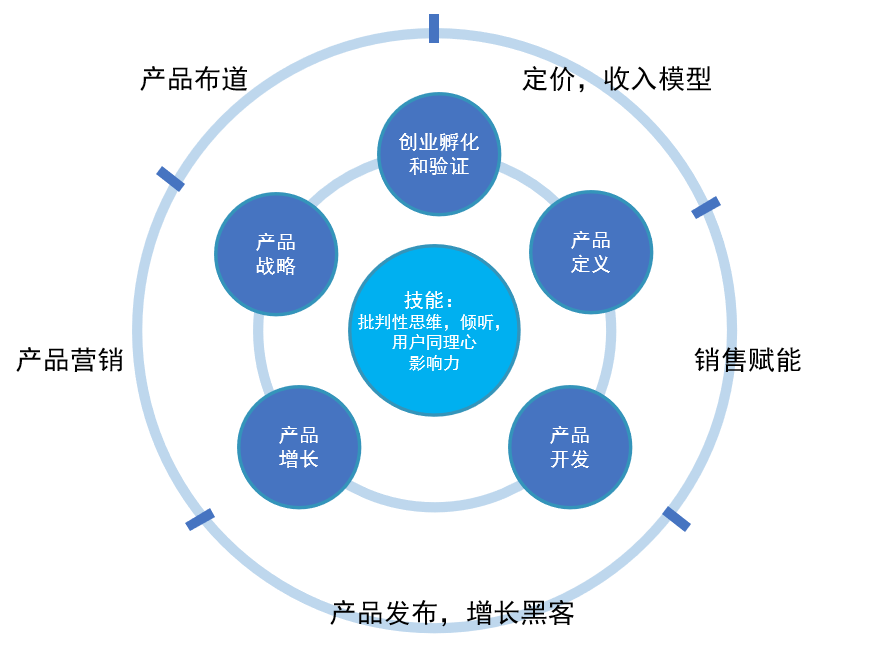 什么是产品管理&产品经理要做什么