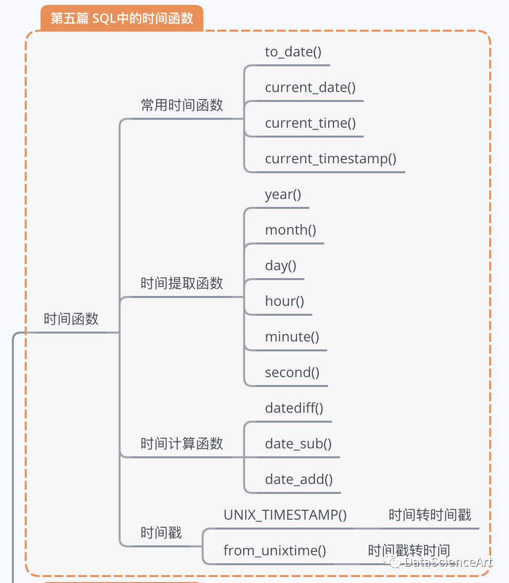 SQL知识大全(五):SQL中的时间函数