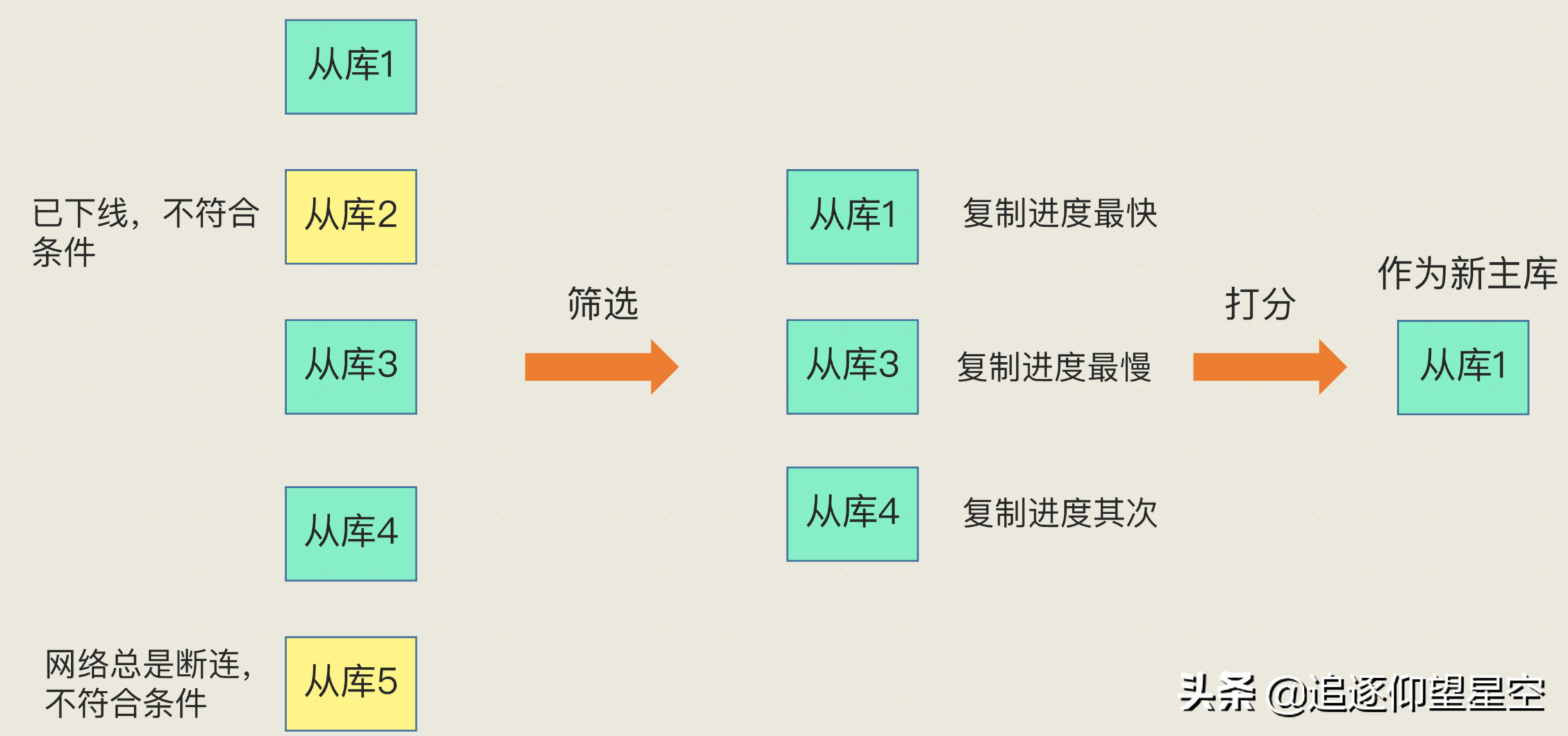 如何通过使用“缓存”相关技术，解决“高并发”的业务场景案例？