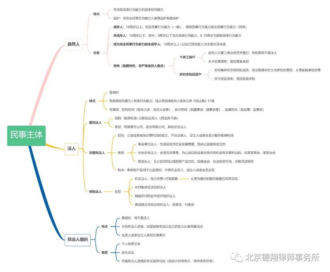 了解《民法典》“民事主体”的规定有什么用？