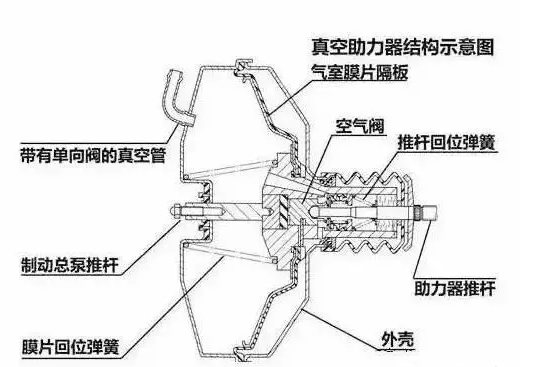 汽车熄火后刹车踩不动？压力差是关键！