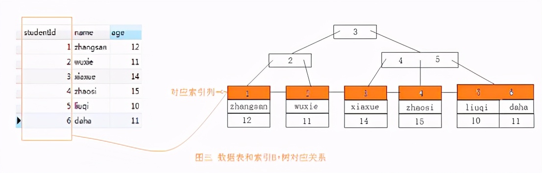 平时你背诵的MySql索引优缺点，你真的了解吗？