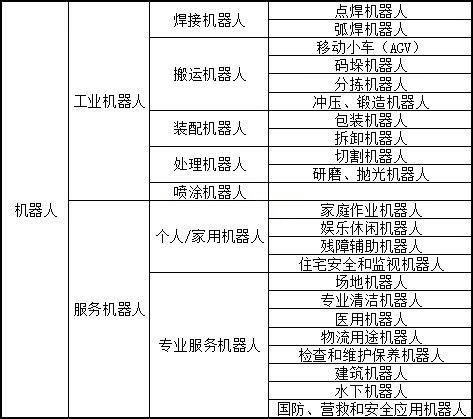 机器人的分类与相应测试标准