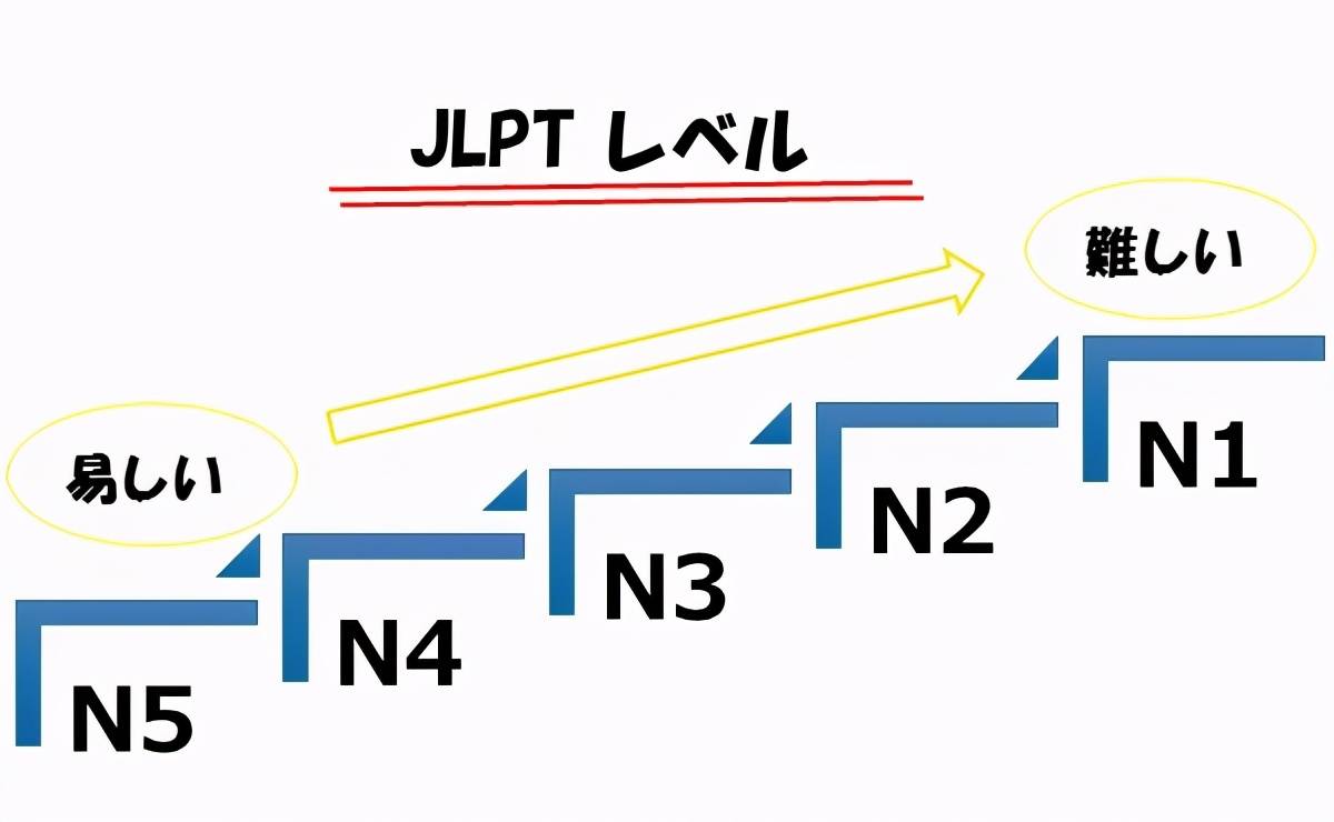 N5~N1到底代表了什么样的日语水平呢？