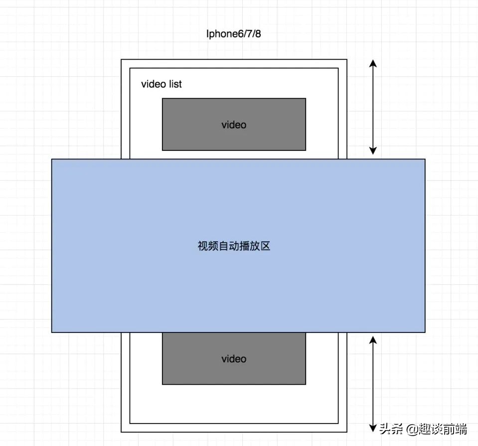 前端如何实现类似西瓜视频的视频队列自动播放？