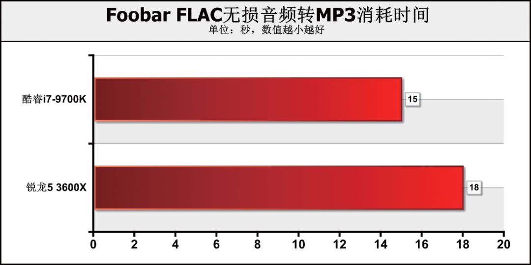 CPU价差1000元！是要6核心12线程，还是选8核心8线程？