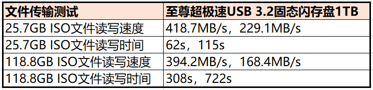 性能接近SSD、容量可达1TB！闪迪超强闪存盘实战体验