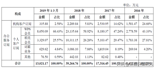 办公软件排头兵：金山办公（360、用友、微软）对比分析深度报告