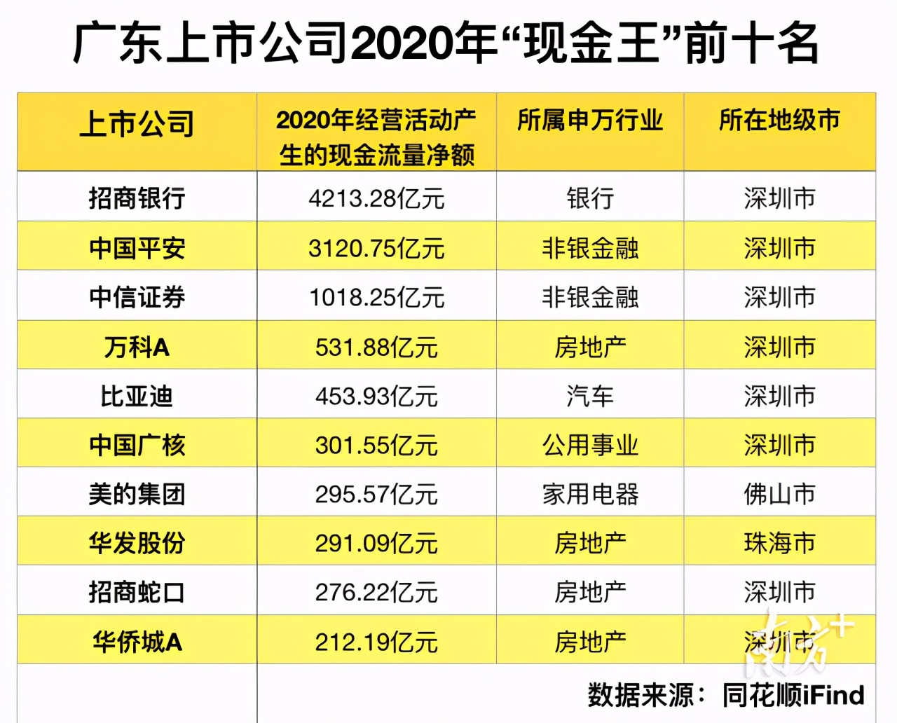 A股市场广东最赚钱公司排行：深圳7家公司跻身前10名