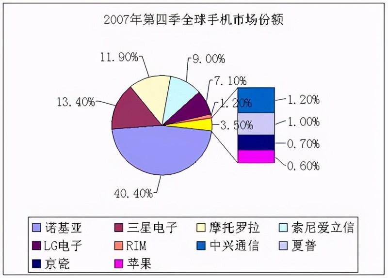 “手机巨头”诺基亚，为啥用的人少了？3个原因是关键，明白了