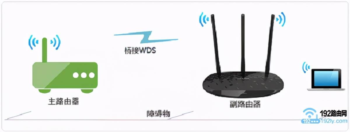 多台（2台）路由器如何连接？以及路由器的无线桥接