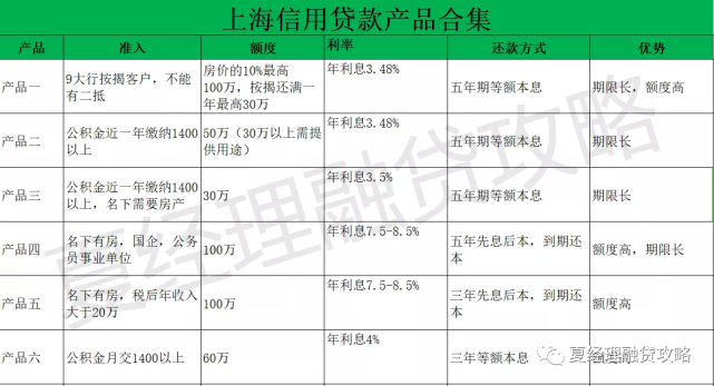 最快两天到账，最高3000万，不上征信负债