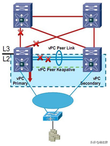 数据中心技术 VPC