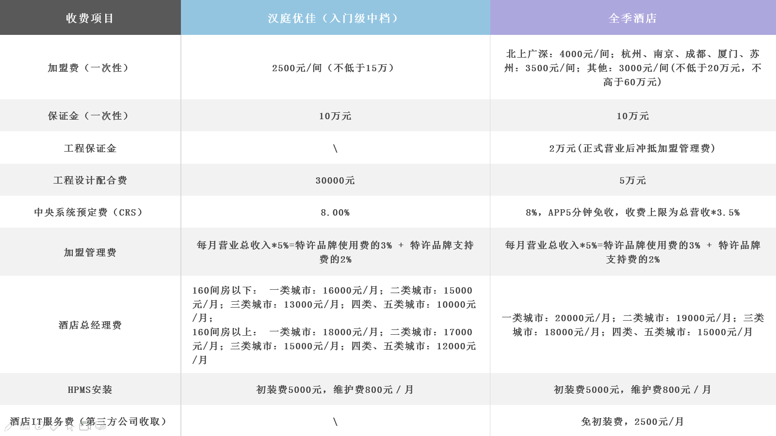 中档酒店品牌加盟费大盘点，附各档次酒店单房投资金额