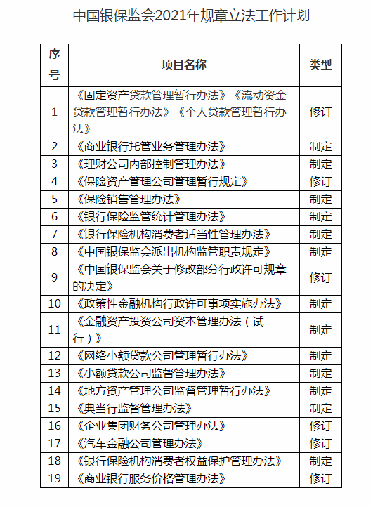 银保监会发布2021年规章立法工作计划：网络小贷管理暂行办法在列