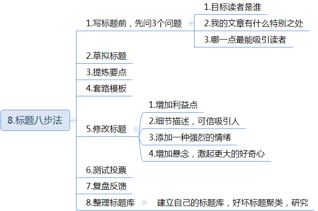 新媒体运营的3种写作方法，强烈推荐