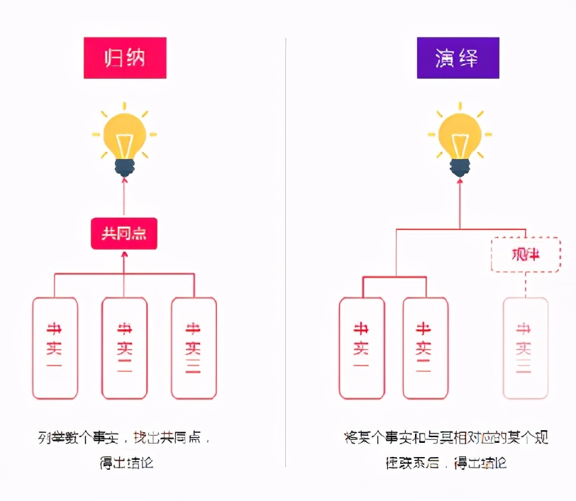 数据分析常用的7大思维方法详解