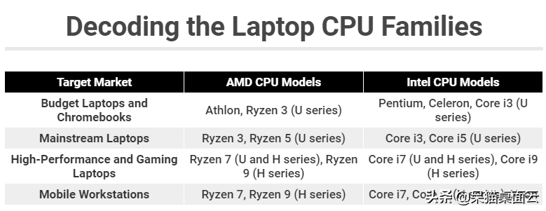 笔记本电脑CPU怎么选？教你选择最适合的CPU